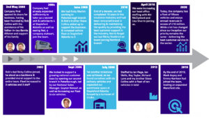 H&V Insulation timeline