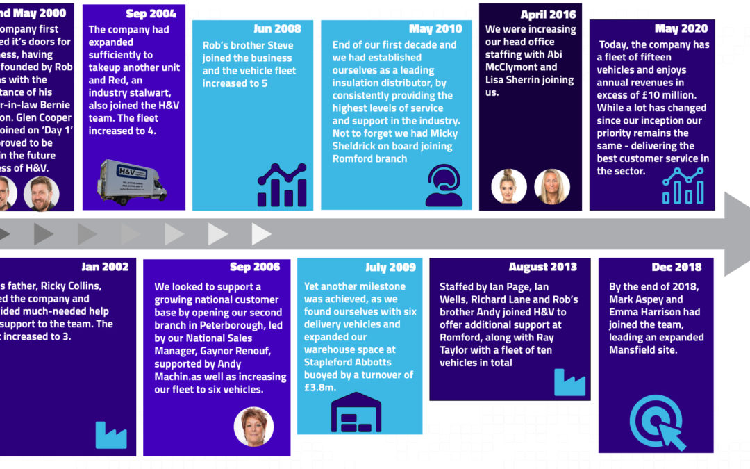 timeline