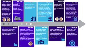 timeline